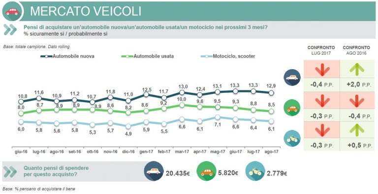 Intenzioni d'acquisto veicoli - settembre 2017