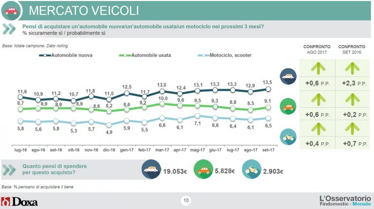 Intenzioni d'acquisto veicoli - ottobre 2017