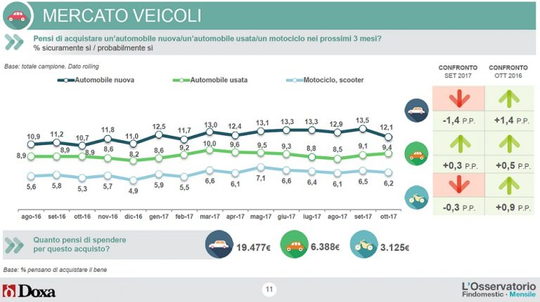 Intenzioni d'acquisto veicoli - novembre 2017