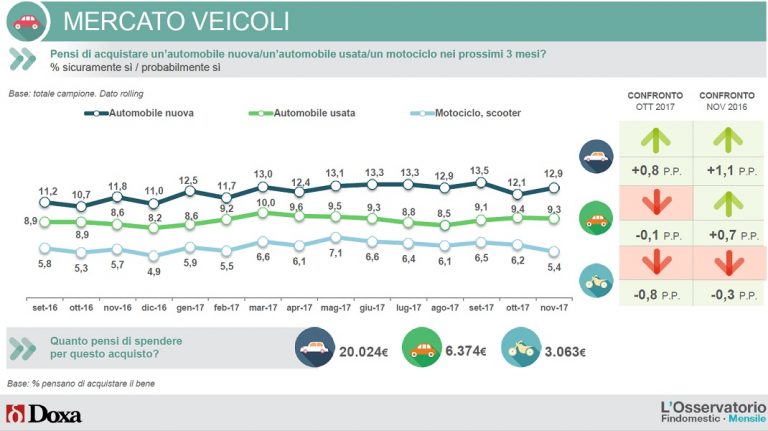 Intenzioni d'acquisto veicoli - dicembre 2017