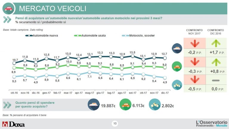 Intenzioni d'acquisto veicoli - gennaio 2018