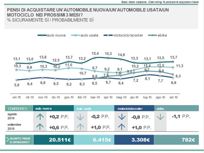 Intenzioni d'acquisto veicoli